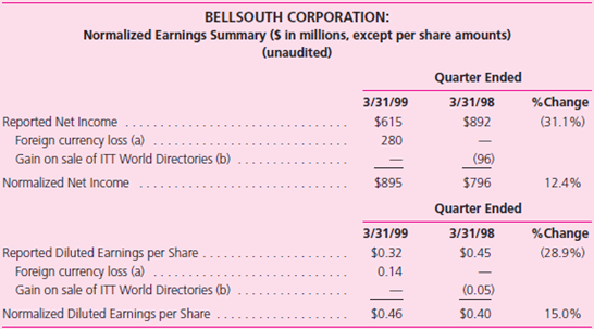 BellSouth Corporation invested in two wireless communications operations in Brazil in the mid-1990s that it accounted for under the equity method.The following note is taken from BellSouth Corporation's interim report for the quarter ended March 31, 1999: Note E-Devaluation of Brazilian Currency  We hold equity interests in two wireless communications operations in Brazil.During January 1999, the government of Brazil allowed its currency to trade freely against other currencies.As a result, the Brazilian Real experienced a devaluation against the U.S.Dollar.The devaluation resulted in the entities recording exchange losses related to their net U.S.Dollar-denominated liabilities.Our share of the foreign exchange rate losses for the first quarter was $280. These exchange losses are subject to further upward or downward adjustment based on fluctuations in the exchange rates between the U.S.Dollar and the Brazilian Real. In a press release announcing first quarter 1999 results, BellSouth Corporation provided the following information (on its Web site): BellSouth Corporation (NYSE: BLS) reported a 15 percent increase in first quarter earnings per share (EPS) before special items.EPS was 46 cents before a noncash expense of 14 cents related to Brazil's currency devaluation.    Required  Based on the disclosure provided by BellSouth Corporation presented here, answer these questions: a.Why did the company report a foreign currency loss as a result of the devaluation of the Brazilian real  b.What does the company mean when it states, These exchange losses are subject to further upward or downward adjustment based on fluctuations in the exchange rates between the U.S.Dollar and the Brazilian Real  c.What is the company's objective in reporting Normalized Net Income  d.Do you agree with the company's assessment that it had a 15 percent increase in first-quarter earnings per share
