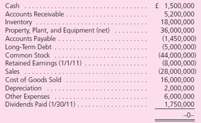 On January 1, 2010, Parker, Inc., a U.S.-based firm, acquired 100 percent of Suffolk PLC located in Great Britain for consideration paid of 52,000,000 British pounds (£), which was equal to fair value.The excess of fair value over book value is attributable to land (part of property, plant, and equipment) and is not subject to depreciation.Parker accounts for its investment in Suffolk at cost.On January 1, 2010, Suffolk reported the following balance sheet:    Suffolk's 2010 income was recorded at £2,000,000.It declared and paid no dividends in 2010. On December 31, 2011, two years after the date of acquisition, Suffolk submitted the following trial balance to Parker for consolidation:    Other than paying dividends, no intra-entity transactions occurred between the two companies.Relevant exchange rates for the British pound follow:    The December 31, 2011, financial statements (before consolidation with Suffolk) follow.Dividend income is the U.S.dollar amount of dividends received from Suffolk translated at the $1.65/£ exchange rate at January 30, 2011.The amounts listed for dividend income and all affected accounts (i.e., net income, December 31 retained earnings, and cash) reflect the $1.65/£ exchange rate at January 30, 2011.Credit balances are in parentheses.    Parker's chief financial officer (CFO) wishes to determine the effect that a change in the value of the British pound would have on consolidated net income and consolidated stockholders' equity.To help assess the foreign currency exposure associated with the investment in Suffolk, the CFO requests assistance in comparing consolidated results under actual exchange rate fluctuations with results that would have occurred had the dollar value of the pound remained constant or declined during the first two years of Parker's ownership. Required  Use an electronic spreadsheet to complete the following four parts: Part I.Given the relevant exchange rates presented, a.Translate Suffolk's December 31, 2011, trial balance from British pounds to U.S.dollars.The British pound is Suffolk's functional currency. b.Prepare a schedule that details the change in Suffolk's cumulative translation adjustment (beginning net assets, income, dividends, etc.) for 2010 and 2011. c.Prepare the December 31, 2011, consolidation worksheet for Parker and Suffolk. d.Prepare the 2011 consolidated income statement and the December 31, 2011, consolidated balance sheet. Note: Worksheets should possess the following qualities: • Each spreadsheet should be programmed so that all relevant amounts adjust appropriately when different values of exchange rates (subsequent to January 1, 2010) are entered into it. • Be sure to program Parker's dividend income, cash, and retained earnings to reflect the dollar value of alternative January 30, 2011, exchange rates. Part II.Repeat tasks ( a ), ( b ), ( c ), and ( d ) from Part I to determine consolidated net income and consolidated stockholders' equity if the exchange rate had remained at $1.60/£ over the period 2010 to 2011. Part III.Repeat tasks ( a ), ( b ), ( c ), and ( d ) from Part I to determine consolidated net income and consolidated stockholders' equity if the following exchange rates had existed:    Part IV.Prepare a report that provides Parker's CFO the risk assessments requested.Focus on profitability, cash flow, and the debt-to-equity ratio.