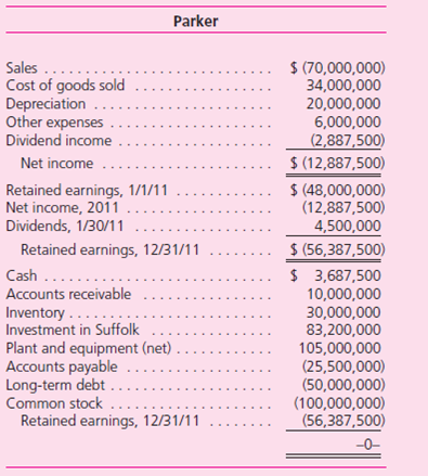 On January 1, 2010, Parker, Inc., a U.S.-based firm, acquired 100 percent of Suffolk PLC located in Great Britain for consideration paid of 52,000,000 British pounds (£), which was equal to fair value.The excess of fair value over book value is attributable to land (part of property, plant, and equipment) and is not subject to depreciation.Parker accounts for its investment in Suffolk at cost.On January 1, 2010, Suffolk reported the following balance sheet:    Suffolk's 2010 income was recorded at £2,000,000.It declared and paid no dividends in 2010. On December 31, 2011, two years after the date of acquisition, Suffolk submitted the following trial balance to Parker for consolidation:    Other than paying dividends, no intra-entity transactions occurred between the two companies.Relevant exchange rates for the British pound follow:    The December 31, 2011, financial statements (before consolidation with Suffolk) follow.Dividend income is the U.S.dollar amount of dividends received from Suffolk translated at the $1.65/£ exchange rate at January 30, 2011.The amounts listed for dividend income and all affected accounts (i.e., net income, December 31 retained earnings, and cash) reflect the $1.65/£ exchange rate at January 30, 2011.Credit balances are in parentheses.    Parker's chief financial officer (CFO) wishes to determine the effect that a change in the value of the British pound would have on consolidated net income and consolidated stockholders' equity.To help assess the foreign currency exposure associated with the investment in Suffolk, the CFO requests assistance in comparing consolidated results under actual exchange rate fluctuations with results that would have occurred had the dollar value of the pound remained constant or declined during the first two years of Parker's ownership. Required  Use an electronic spreadsheet to complete the following four parts: Part I.Given the relevant exchange rates presented, a.Translate Suffolk's December 31, 2011, trial balance from British pounds to U.S.dollars.The British pound is Suffolk's functional currency. b.Prepare a schedule that details the change in Suffolk's cumulative translation adjustment (beginning net assets, income, dividends, etc.) for 2010 and 2011. c.Prepare the December 31, 2011, consolidation worksheet for Parker and Suffolk. d.Prepare the 2011 consolidated income statement and the December 31, 2011, consolidated balance sheet. Note: Worksheets should possess the following qualities: • Each spreadsheet should be programmed so that all relevant amounts adjust appropriately when different values of exchange rates (subsequent to January 1, 2010) are entered into it. • Be sure to program Parker's dividend income, cash, and retained earnings to reflect the dollar value of alternative January 30, 2011, exchange rates. Part II.Repeat tasks ( a ), ( b ), ( c ), and ( d ) from Part I to determine consolidated net income and consolidated stockholders' equity if the exchange rate had remained at $1.60/£ over the period 2010 to 2011. Part III.Repeat tasks ( a ), ( b ), ( c ), and ( d ) from Part I to determine consolidated net income and consolidated stockholders' equity if the following exchange rates had existed:    Part IV.Prepare a report that provides Parker's CFO the risk assessments requested.Focus on profitability, cash flow, and the debt-to-equity ratio.