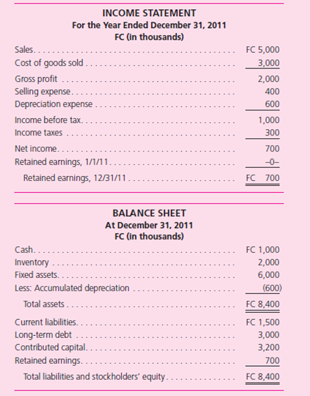 Charles Edward Company established a subsidiary in a foreign country on January 1, 2011, by investing FC 3,200,000 when the exchange rate was $0.50/FC.Charles Edward negotiated a bank loan of FC 3,000,000 on January 5, 2011, and purchased plant and equipment in the amount of FC 6,000,000 on January 8, 2011.It depreciated plant and equipment on a straight-line basis over a 10-year useful life.It purchased its beginning inventory of FC 1,000,000 on January 10, 2011, and acquired additional inventory of FC 4,000,000 at three points in time during the year at an average exchange rate of $0.43/FC.It uses the first-in, first-out (FIFO) method to determine cost of goods sold.Additional exchange rates per FC 1 during the year 2011 follow:    The foreign subsidiary's income statement for 2011 and balance sheet at December 31, 2011, follow:    As the controller for Charles Edward Company, you have evaluated the characteristics of the foreign subsidiary to determine that the FC is the subsidiary's functional currency. Required  a.Use an electronic spreadsheet to translate the foreign subsidiary's FC financial statements into U.S.dollars at December 31, 2011, in accordance with U.S.GAAP.Insert a row in the spreadsheet after retained earnings and before total liabilities and stockholders' equity for the cumulative translation adjustment.Calculate the translation adjustment separately to verify the amount obtained as a balancing figure in the translation worksheet. b.Use an electronic spreadsheet to remeasure the foreign subsidiary's FC financial statements in U.S.dollars at December 31, 2011, assuming that the U.S.dollar is the subsidiary's functional currency.Insert a row in the spreadsheet after depreciation expense and before income before taxes for the remeasurement gain (loss). c.Prepare a report for James Edward, CEO of Charles Edward, summarizing the differences that will be reported in the company's 2011 consolidated financial statements because the FC, rather than the U.S.dollar, is the foreign subsidiary's functional currency.In your report, discuss the relationship between the current ratio, the debt-to-equity ratio, and profit margin calculated from the FC financial statements and from the translated U.S.dollar financial statements.Also discuss the meaning of the translated U.S.dollar amounts for inventory and for fixed assets.