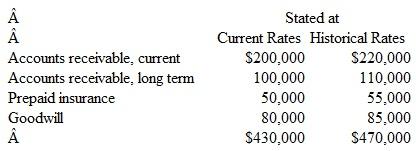 Certain balance sheet accounts of a foreign subsidiary of Rose Company have been stated in U.S.dollars as follows:   This subsidiary's functional currency is a foreign currency.What total should Rose's balance sheet include for the preceding items  a.$430,000. b.$435,000. c.$440,000. d.$450,000.