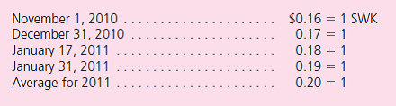 Problems 8 and 9 are based on the following information. A subsidiary of Salisbury, Inc., is located in a foreign country whose functional currency is the schweikart (SWK).The subsidiary acquires inventory on credit on November 1, 2010, for SWK 100,000 that is sold on January 17, 2011, for SWK 130,000.The subsidiary pays for the inventory on January 31, 2011.Currency exchange rates for 1 SWK are as follows:    What amount does Salisbury's consolidated income statement report for cost of goods sold for the year ending December 31, 2011  a.$16,000. b.$17,000. c.$18,000. d.$19,000.