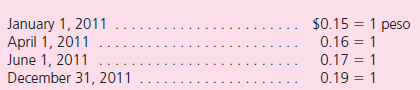 Problems 10 and 11 are based on the following information. A Clarke Corporation subsidiary buys marketable equity securities and inventory on April 1, 2011, for 100,000 pesos each.It pays for both items on June 1, 2011, and they are still on hand at year-end.Inventory is carried at cost under the lower-of-cost-or-market rule.Currency exchange rates for 1 peso follow:    Assume that the peso is the subsidiary's functional currency.What balances does a consolidated balance sheet report as of December 31, 2011  a.Marketable equity securities = $16,000 and Inventory = $16,000. b.Marketable equity securities = $17,000 and Inventory = $17,000. c.Marketable equity securities = $19,000 and Inventory = $16,000. d.Marketable equity securities = $19,000 and Inventory = $19,000.