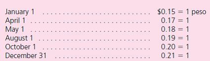 Ace Corporation starts a subsidiary in a foreign country; the subsidiary has the peso as its functional currency.On January 1, Ace buys all of the subsidiary's common stock for 20,000 pesos.On April 1, the subsidiary purchases inventory for 20,000 pesos with payment made on May 1, and sells this inventory on August 1 for 30,000 pesos, which it collects on October 1.Currency exchange rates for 1 peso are as follows:    In preparing consolidated financial statements, what translation adjustment will Ace report at the end of the current year  a.$400 positive (credit). b.$600 positive (credit). c.$1,400 positive (credit). d.$1,800 positive (credit).