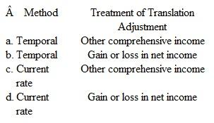 In accordance with U.S.generally accepted accounting principles, which translation combination is appropriate for a foreign operation whose functional currency is the U.S.dollar  