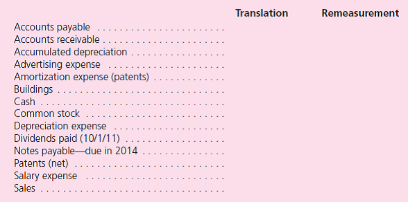 The following accounts are denominated in pesos as of December 31, 2011.For reporting purposes, these amounts need to be stated in U.S.dollars.For each balance, indicate the exchange rate that would be used if a translation is made under the current rate method.Then, again for each account, provide the exchange rate that would be necessary if a remeasurement is being made using the temporal method.The company was started in 2000.The buildings were acquired in 2002 and the patents in 2003.    
