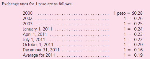 The following accounts are denominated in pesos as of December 31, 2011.For reporting purposes, these amounts need to be stated in U.S.dollars.For each balance, indicate the exchange rate that would be used if a translation is made under the current rate method.Then, again for each account, provide the exchange rate that would be necessary if a remeasurement is being made using the temporal method.The company was started in 2000.The buildings were acquired in 2002 and the patents in 2003.    