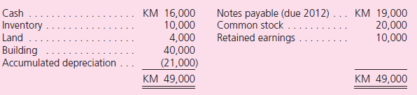 Watson Company has a subsidiary in the country of Alonza where the local currency unit is the kamel (KM).On December 31, 2010, the subsidiary has the following balance sheet:    The subsidiary acquired the inventory on August 1, 2010, and the land and buildings in 2000.It issued the common stock in 1998.During 2011, the following transactions took place:    The exchange rates for 1 KM are as follows:    a.If this is a translation, what is the translation adjustment determined solely for 2011  b.If this is a remeasurement, what is the remeasurement gain or loss determined solely for 2011
