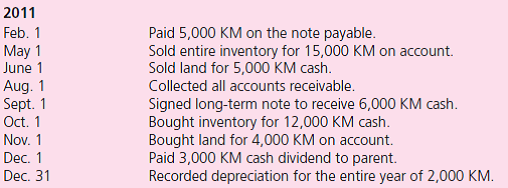 Watson Company has a subsidiary in the country of Alonza where the local currency unit is the kamel (KM).On December 31, 2010, the subsidiary has the following balance sheet:    The subsidiary acquired the inventory on August 1, 2010, and the land and buildings in 2000.It issued the common stock in 1998.During 2011, the following transactions took place:    The exchange rates for 1 KM are as follows:    a.If this is a translation, what is the translation adjustment determined solely for 2011  b.If this is a remeasurement, what is the remeasurement gain or loss determined solely for 2011