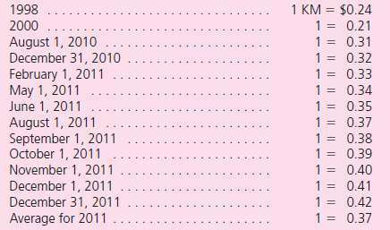 Watson Company has a subsidiary in the country of Alonza where the local currency unit is the kamel (KM).On December 31, 2010, the subsidiary has the following balance sheet:    The subsidiary acquired the inventory on August 1, 2010, and the land and buildings in 2000.It issued the common stock in 1998.During 2011, the following transactions took place:    The exchange rates for 1 KM are as follows:    a.If this is a translation, what is the translation adjustment determined solely for 2011  b.If this is a remeasurement, what is the remeasurement gain or loss determined solely for 2011