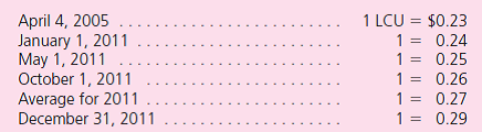 Aerkion Company starts 2011 with two assets: cash of 22,000 LCU (local currency units) and land that originally cost 60,000 LCU when acquired on April 4, 2005.On May 1, 2011, Aerkion rendered services to a customer for 30,000 LCU, an amount immediately paid in cash.On October 1, 2011, the company incurred an 18,000 LCU operating expense that was immediately paid.No other transactions occurred during the year.Currency exchange rates for 1 LCU follow:    a.Assume that Aerkion is a foreign subsidiary of a U.S.multinational company that uses the U.S.dollar as its reporting currency.Assume also that the LCU is the subsidiary's functional currency.What is the translation adjustment for this subsidiary for the year 2011  b.Assume that Aerkion is a foreign subsidiary of a U.S.multinational company that uses the U.S.dollar as its reporting currency.Assume also that the U.S.dollar is the subsidiary's functional currency.What is the remeasurement gain or loss for 2011  c.Assume that Aerkion is a foreign subsidiary of a U.S.multinational company.On the December 31, 2011, balance sheet, what is the translated value of the Land account On the December 31, 2011, balance sheet, what is the remeasured value of the Land account