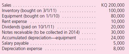Lancer, Inc., starts a subsidiary in a foreign country on January 1, 2010.The following account balances for the year ending December 31, 2011, are stated in kanquo (KQ), the local currency:    The following exchange rates for $1 are applicable:    Lancer is preparing account balances to produce consolidated financial statements. a.Assuming that the kanquo is the functional currency, what exchange rate would be used to report each of these accounts in U.S.dollar consolidated financial statements  b.Assuming that the U.S.dollar is the functional currency, what exchange rate would be used to report each of these accounts in U.S.dollar consolidated financial statements