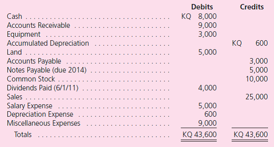 Kingsfield starts a subsidiary operation in a foreign country on January 1, 2011.The country's currency is the kumquat (KQ).To start this business, Kingsfield invests 10,000 kumquats.Of this amount, it spends 3,000 kumquats immediately to acquire equipment.Later, on April 1, 2011, it also purchases land.All subsidiary operational activities occur at an even rate throughout the year.The currency exchange rates for the kumquat for this year follow:    As of December 31, 2011, the subsidiary reports the following trial balance:    A corporation based in East Lansing, Michigan, Kingsfield uses the U.S.dollar as its reporting currency. a.Assume that the subsidiary's functional currency is the kumquat.Prepare a trial balance for it in U.S.dollars so that consolidated financial statements can be prepared. b.Assume that the subsidiary's functional currency is the U.S.dollar.Prepare a trial balance for it in U.S.dollars so that consolidated financial statements can be prepared.