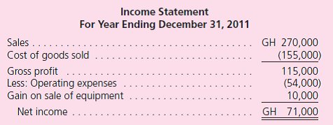 Livingston Company is a wholly owned subsidiary of Rose Corporation.Livingston operates in a foreign country with financial statements recorded in goghs (GH), the company's functional currency.Financial statements for the year of 2011 are as follows:        Additional Information  • The common stock was issued in 2004 when the exchange rate was $1.00 = 0.48 GH; fixed assets were acquired in 2005 when the rate was $1.00 = 0.50 GH. • As of January 1, 2011, the Retained Earnings balance was translated as $395,000. • The currency exchange rates for $1 for the current year follow:    • Inventory was acquired evenly throughout the year. • The December 31, 2010, balance sheet reported a translation adjustment with a $85,000 debit balance. • Dividends were paid on April 1, 2011, and a piece of equipment was sold on September 1, 2011. Translate the foreign currency statements into the parent's reporting currency, the U.S.dollar.