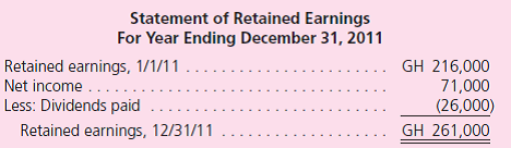 Livingston Company is a wholly owned subsidiary of Rose Corporation.Livingston operates in a foreign country with financial statements recorded in goghs (GH), the company's functional currency.Financial statements for the year of 2011 are as follows:        Additional Information  • The common stock was issued in 2004 when the exchange rate was $1.00 = 0.48 GH; fixed assets were acquired in 2005 when the rate was $1.00 = 0.50 GH. • As of January 1, 2011, the Retained Earnings balance was translated as $395,000. • The currency exchange rates for $1 for the current year follow:    • Inventory was acquired evenly throughout the year. • The December 31, 2010, balance sheet reported a translation adjustment with a $85,000 debit balance. • Dividends were paid on April 1, 2011, and a piece of equipment was sold on September 1, 2011. Translate the foreign currency statements into the parent's reporting currency, the U.S.dollar.