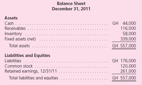 Livingston Company is a wholly owned subsidiary of Rose Corporation.Livingston operates in a foreign country with financial statements recorded in goghs (GH), the company's functional currency.Financial statements for the year of 2011 are as follows:        Additional Information  • The common stock was issued in 2004 when the exchange rate was $1.00 = 0.48 GH; fixed assets were acquired in 2005 when the rate was $1.00 = 0.50 GH. • As of January 1, 2011, the Retained Earnings balance was translated as $395,000. • The currency exchange rates for $1 for the current year follow:    • Inventory was acquired evenly throughout the year. • The December 31, 2010, balance sheet reported a translation adjustment with a $85,000 debit balance. • Dividends were paid on April 1, 2011, and a piece of equipment was sold on September 1, 2011. Translate the foreign currency statements into the parent's reporting currency, the U.S.dollar.