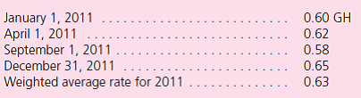 Livingston Company is a wholly owned subsidiary of Rose Corporation.Livingston operates in a foreign country with financial statements recorded in goghs (GH), the company's functional currency.Financial statements for the year of 2011 are as follows:        Additional Information  • The common stock was issued in 2004 when the exchange rate was $1.00 = 0.48 GH; fixed assets were acquired in 2005 when the rate was $1.00 = 0.50 GH. • As of January 1, 2011, the Retained Earnings balance was translated as $395,000. • The currency exchange rates for $1 for the current year follow:    • Inventory was acquired evenly throughout the year. • The December 31, 2010, balance sheet reported a translation adjustment with a $85,000 debit balance. • Dividends were paid on April 1, 2011, and a piece of equipment was sold on September 1, 2011. Translate the foreign currency statements into the parent's reporting currency, the U.S.dollar.
