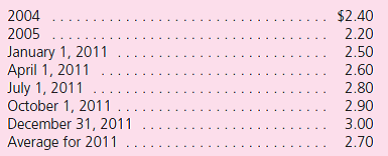 The following account balances are for the Agee Company as of January 1, 2011, and December 31, 2011.All figures are denominated in kroner (Kr).    Additional Information  • Agee issued additional shares of common stock during the year on April 1, 2011.Common stock at January 1, 2011, was sold at the start of operations in 2004. • It purchased buildings in 2005 and sold one building with a book value of Kr 16,000 on July 1 of the current year. • Equipment was acquired on April 1, 2011. Relevant exchange rates for 1 Kr were as follows:    a.Assuming the U.S.dollar is the functional currency and retained earnings at January 1, 2011, was $52,600, what is the remeasurement gain or loss for 2011  b.Assuming the foreign currency is the functional currency and retained earnings at January 1, 2011, was $62,319, what is the translation adjustment for 2011