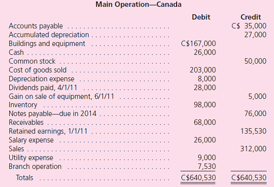 Sendelbach Corporation is a U.S.-based organization with operations throughout the world.One of its subsidiaries is headquartered in Toronto.Although this wholly owned company operates primarily in Canada, it engages in some transactions through a branch in Mexico.Therefore, the subsidiary maintains a ledger denominated in Mexican pesos (Ps) and a general ledger in Canadian dollars (C$).As of December 31, 2011, the subsidiary is preparing financial statements in anticipation of consolidation with the U.S.parent corporation.Both ledgers for the subsidiary are as follows:        Additional Information  • The Canadian subsidiary's functional currency is the Canadian dollar, and Sendelbach's reporting currency is the U.S.dollar.The Canadian and Mexican operations are not viewed as separate accounting entities. • The building and equipment used in the Mexican operation were acquired in 2005 when the currency exchange rate was C$0.25 = Ps 1. • Purchases should be assumed as having been made evenly throughout the fiscal year. • Beginning inventory was acquired evenly throughout 2010; ending inventory was acquired evenly throughout 2011. • The Main Office account on the Mexican records should be considered an equity account.This balance was remeasured into C$7,530 on December 31, 2011. • Currency exchange rates for 1 Ps applicable to the Mexican operation follow:    • The December 31, 2010, consolidated balance sheet reported a cumulative translation adjustment with a $36,950 credit (positive) balance. • The subsidiary's common stock was issued in 2004 when the exchange rate was $0.45 _ C$1. • The subsidiary's December 31, 2010, Retained Earnings balance was C$135,530, a figure that has been translated into US$70,421. • The applicable currency exchange rates for 1 C$ for translation purposes are as follows:    a.Remeasure the Mexican operation's figures into Canadian dollars.( Hint: Back into the beginning net monetary asset or liability position.) b.Prepare financial statements (income statement, statement of retained earnings, and balance sheet) for the Canadian subsidiary in its functional currency. c.Translate the Canadian dollar functional currency financial statements into U.S.dollars so that Sendelbach can prepare consolidated financial statements.