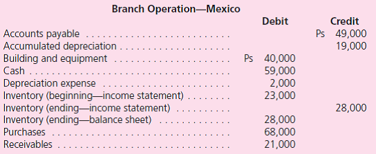 Sendelbach Corporation is a U.S.-based organization with operations throughout the world.One of its subsidiaries is headquartered in Toronto.Although this wholly owned company operates primarily in Canada, it engages in some transactions through a branch in Mexico.Therefore, the subsidiary maintains a ledger denominated in Mexican pesos (Ps) and a general ledger in Canadian dollars (C$).As of December 31, 2011, the subsidiary is preparing financial statements in anticipation of consolidation with the U.S.parent corporation.Both ledgers for the subsidiary are as follows:        Additional Information  • The Canadian subsidiary's functional currency is the Canadian dollar, and Sendelbach's reporting currency is the U.S.dollar.The Canadian and Mexican operations are not viewed as separate accounting entities. • The building and equipment used in the Mexican operation were acquired in 2005 when the currency exchange rate was C$0.25 = Ps 1. • Purchases should be assumed as having been made evenly throughout the fiscal year. • Beginning inventory was acquired evenly throughout 2010; ending inventory was acquired evenly throughout 2011. • The Main Office account on the Mexican records should be considered an equity account.This balance was remeasured into C$7,530 on December 31, 2011. • Currency exchange rates for 1 Ps applicable to the Mexican operation follow:    • The December 31, 2010, consolidated balance sheet reported a cumulative translation adjustment with a $36,950 credit (positive) balance. • The subsidiary's common stock was issued in 2004 when the exchange rate was $0.45 _ C$1. • The subsidiary's December 31, 2010, Retained Earnings balance was C$135,530, a figure that has been translated into US$70,421. • The applicable currency exchange rates for 1 C$ for translation purposes are as follows:    a.Remeasure the Mexican operation's figures into Canadian dollars.( Hint: Back into the beginning net monetary asset or liability position.) b.Prepare financial statements (income statement, statement of retained earnings, and balance sheet) for the Canadian subsidiary in its functional currency. c.Translate the Canadian dollar functional currency financial statements into U.S.dollars so that Sendelbach can prepare consolidated financial statements.