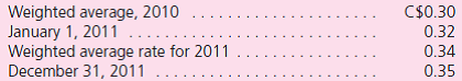 Sendelbach Corporation is a U.S.-based organization with operations throughout the world.One of its subsidiaries is headquartered in Toronto.Although this wholly owned company operates primarily in Canada, it engages in some transactions through a branch in Mexico.Therefore, the subsidiary maintains a ledger denominated in Mexican pesos (Ps) and a general ledger in Canadian dollars (C$).As of December 31, 2011, the subsidiary is preparing financial statements in anticipation of consolidation with the U.S.parent corporation.Both ledgers for the subsidiary are as follows:        Additional Information  • The Canadian subsidiary's functional currency is the Canadian dollar, and Sendelbach's reporting currency is the U.S.dollar.The Canadian and Mexican operations are not viewed as separate accounting entities. • The building and equipment used in the Mexican operation were acquired in 2005 when the currency exchange rate was C$0.25 = Ps 1. • Purchases should be assumed as having been made evenly throughout the fiscal year. • Beginning inventory was acquired evenly throughout 2010; ending inventory was acquired evenly throughout 2011. • The Main Office account on the Mexican records should be considered an equity account.This balance was remeasured into C$7,530 on December 31, 2011. • Currency exchange rates for 1 Ps applicable to the Mexican operation follow:    • The December 31, 2010, consolidated balance sheet reported a cumulative translation adjustment with a $36,950 credit (positive) balance. • The subsidiary's common stock was issued in 2004 when the exchange rate was $0.45 _ C$1. • The subsidiary's December 31, 2010, Retained Earnings balance was C$135,530, a figure that has been translated into US$70,421. • The applicable currency exchange rates for 1 C$ for translation purposes are as follows:    a.Remeasure the Mexican operation's figures into Canadian dollars.( Hint: Back into the beginning net monetary asset or liability position.) b.Prepare financial statements (income statement, statement of retained earnings, and balance sheet) for the Canadian subsidiary in its functional currency. c.Translate the Canadian dollar functional currency financial statements into U.S.dollars so that Sendelbach can prepare consolidated financial statements.