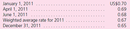 Sendelbach Corporation is a U.S.-based organization with operations throughout the world.One of its subsidiaries is headquartered in Toronto.Although this wholly owned company operates primarily in Canada, it engages in some transactions through a branch in Mexico.Therefore, the subsidiary maintains a ledger denominated in Mexican pesos (Ps) and a general ledger in Canadian dollars (C$).As of December 31, 2011, the subsidiary is preparing financial statements in anticipation of consolidation with the U.S.parent corporation.Both ledgers for the subsidiary are as follows:        Additional Information  • The Canadian subsidiary's functional currency is the Canadian dollar, and Sendelbach's reporting currency is the U.S.dollar.The Canadian and Mexican operations are not viewed as separate accounting entities. • The building and equipment used in the Mexican operation were acquired in 2005 when the currency exchange rate was C$0.25 = Ps 1. • Purchases should be assumed as having been made evenly throughout the fiscal year. • Beginning inventory was acquired evenly throughout 2010; ending inventory was acquired evenly throughout 2011. • The Main Office account on the Mexican records should be considered an equity account.This balance was remeasured into C$7,530 on December 31, 2011. • Currency exchange rates for 1 Ps applicable to the Mexican operation follow:    • The December 31, 2010, consolidated balance sheet reported a cumulative translation adjustment with a $36,950 credit (positive) balance. • The subsidiary's common stock was issued in 2004 when the exchange rate was $0.45 _ C$1. • The subsidiary's December 31, 2010, Retained Earnings balance was C$135,530, a figure that has been translated into US$70,421. • The applicable currency exchange rates for 1 C$ for translation purposes are as follows:    a.Remeasure the Mexican operation's figures into Canadian dollars.( Hint: Back into the beginning net monetary asset or liability position.) b.Prepare financial statements (income statement, statement of retained earnings, and balance sheet) for the Canadian subsidiary in its functional currency. c.Translate the Canadian dollar functional currency financial statements into U.S.dollars so that Sendelbach can prepare consolidated financial statements.