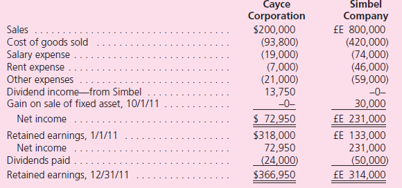 On January 1, 2010, Cayce Corporation acquired 100 percent of Simbel Company for consideration paid of $126,000, which was equal to fair value.Cayce is a U.S.-based company headquartered in Buffalo, New York, and Simbel is in Cairo, Egypt.Cayce accounts for its investment in Simbel under the cost method.Any excess of fair value over book value is attributable to undervalued land on Simbel's books.Simbel had no retained earnings at the date of acquisition.Following are the 2011 financial statements for the two operations.Information for Cayce is in U.S.dollars ($) and for Simbel is in Egyptian pounds (£E).      Additional Information  • During 2010, the first year of joint operation, Simbel reported income of £E 163,000 earned evenly throughout the year.Simbel paid a dividend of £E 30,000 to Cayce on June 1 of that year.Simbel also paid the 2011 dividend on June 1. • On December 9, 2011, Simbel classified a £E 10,000 expenditure as a rent expense, although this payment related to prepayment of rent for the first few months of 2012. • The exchange rates for 1 £E are as follows:    Translate Simbel's 2011 financial statements into U.S.dollars and prepare a consolidation worksheet for Cayce and its Egyptian subsidiary.Assume that the Egyptian pound is the subsidiary's functional currency.