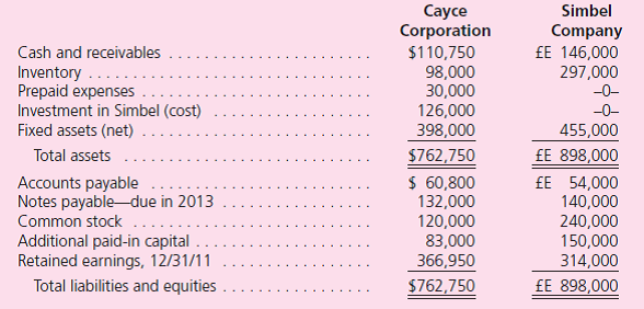 On January 1, 2010, Cayce Corporation acquired 100 percent of Simbel Company for consideration paid of $126,000, which was equal to fair value.Cayce is a U.S.-based company headquartered in Buffalo, New York, and Simbel is in Cairo, Egypt.Cayce accounts for its investment in Simbel under the cost method.Any excess of fair value over book value is attributable to undervalued land on Simbel's books.Simbel had no retained earnings at the date of acquisition.Following are the 2011 financial statements for the two operations.Information for Cayce is in U.S.dollars ($) and for Simbel is in Egyptian pounds (£E).      Additional Information  • During 2010, the first year of joint operation, Simbel reported income of £E 163,000 earned evenly throughout the year.Simbel paid a dividend of £E 30,000 to Cayce on June 1 of that year.Simbel also paid the 2011 dividend on June 1. • On December 9, 2011, Simbel classified a £E 10,000 expenditure as a rent expense, although this payment related to prepayment of rent for the first few months of 2012. • The exchange rates for 1 £E are as follows:    Translate Simbel's 2011 financial statements into U.S.dollars and prepare a consolidation worksheet for Cayce and its Egyptian subsidiary.Assume that the Egyptian pound is the subsidiary's functional currency.