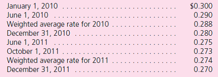 On January 1, 2010, Cayce Corporation acquired 100 percent of Simbel Company for consideration paid of $126,000, which was equal to fair value.Cayce is a U.S.-based company headquartered in Buffalo, New York, and Simbel is in Cairo, Egypt.Cayce accounts for its investment in Simbel under the cost method.Any excess of fair value over book value is attributable to undervalued land on Simbel's books.Simbel had no retained earnings at the date of acquisition.Following are the 2011 financial statements for the two operations.Information for Cayce is in U.S.dollars ($) and for Simbel is in Egyptian pounds (£E).      Additional Information  • During 2010, the first year of joint operation, Simbel reported income of £E 163,000 earned evenly throughout the year.Simbel paid a dividend of £E 30,000 to Cayce on June 1 of that year.Simbel also paid the 2011 dividend on June 1. • On December 9, 2011, Simbel classified a £E 10,000 expenditure as a rent expense, although this payment related to prepayment of rent for the first few months of 2012. • The exchange rates for 1 £E are as follows:    Translate Simbel's 2011 financial statements into U.S.dollars and prepare a consolidation worksheet for Cayce and its Egyptian subsidiary.Assume that the Egyptian pound is the subsidiary's functional currency.