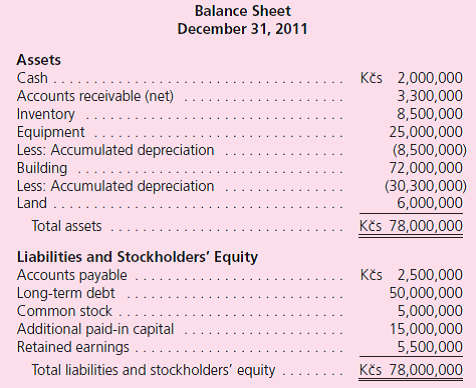 Diekmann Company, a U.S.-based company, acquired a 100 percent interest in Rakona A.S.in the Czech Republic on January 1, 2010, when the exchange rate for the Czech koruna (Kc s) was $0.05.Rakona's financial statements as of December 31, 2011, two years later, follow:      Additional Information  • The January 1, 2011, beginning inventory of Kc s 6,000,000 was acquired on December 18, 2010, when the exchange rate was $0.043.Purchases of inventory were acquired uniformly during 2011.The December 31, 2011, ending inventory of Kc s 8,500,000 was acquired in the latter part of 2011 when the exchange rate was $0.032.All fixed assets were on the books when the subsidiary was acquired except for Kc s 5,000,000 of equipment acquired on January 3, 2011, when the exchange rate was $0.036, and Kc s 12,000,000 in buildings acquired on March 5, 2011, when the exchange rate was $0.034.Straight-line depreciation is 10 years for equipment and 40 years for buildings.A full year's depreciation is taken in the year of acquisition. • Dividends were declared and paid on December 15, 2011, when the exchange rate was $0.031. • Other exchange rates for 1 Kc s follow: January 1, 2011............................$0.040 Average 2011..............................0.035 December 31, 2011.........................0.030 Part I.Translate the Czech koruna financial statements at December 31, 2011, in the following three situations: a.The Czech koruna is the functional currency.The December 31, 2010, U.S.dollar-translated balance sheet reported retained earnings of $22,500.The December 31, 2010, cumulative translation adjustment was negative $202,500 (debit balance). b.The U.S.dollar is the functional currency.The December 31, 2010, Retained Earnings account in U.S.dollars (including a 2010 remeasurement gain) that appeared in Rakona's remeasured financial statements was $353,000. c.The U.S.dollar is the functional currency.Rakona has no long-term debt.Instead, it has common stock of Kc s 20,000,000 and additional paid-in capital of Kc s 50,000,000.The December 31, 2010, U.S.dollar-translated balance sheet reported a negative balance in retained earnings of $147,000 (including a 2010 remeasurement loss). Part II.Explain the positive or negative sign of the translation adjustment in Part I( a ) and explain why a remeasurement gain or loss exists in Parts I( b ) and I( c ).