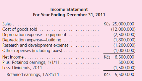 Diekmann Company, a U.S.-based company, acquired a 100 percent interest in Rakona A.S.in the Czech Republic on January 1, 2010, when the exchange rate for the Czech koruna (Kc s) was $0.05.Rakona's financial statements as of December 31, 2011, two years later, follow:      Additional Information  • The January 1, 2011, beginning inventory of Kc s 6,000,000 was acquired on December 18, 2010, when the exchange rate was $0.043.Purchases of inventory were acquired uniformly during 2011.The December 31, 2011, ending inventory of Kc s 8,500,000 was acquired in the latter part of 2011 when the exchange rate was $0.032.All fixed assets were on the books when the subsidiary was acquired except for Kc s 5,000,000 of equipment acquired on January 3, 2011, when the exchange rate was $0.036, and Kc s 12,000,000 in buildings acquired on March 5, 2011, when the exchange rate was $0.034.Straight-line depreciation is 10 years for equipment and 40 years for buildings.A full year's depreciation is taken in the year of acquisition. • Dividends were declared and paid on December 15, 2011, when the exchange rate was $0.031. • Other exchange rates for 1 Kc s follow: January 1, 2011............................$0.040 Average 2011..............................0.035 December 31, 2011.........................0.030 Part I.Translate the Czech koruna financial statements at December 31, 2011, in the following three situations: a.The Czech koruna is the functional currency.The December 31, 2010, U.S.dollar-translated balance sheet reported retained earnings of $22,500.The December 31, 2010, cumulative translation adjustment was negative $202,500 (debit balance). b.The U.S.dollar is the functional currency.The December 31, 2010, Retained Earnings account in U.S.dollars (including a 2010 remeasurement gain) that appeared in Rakona's remeasured financial statements was $353,000. c.The U.S.dollar is the functional currency.Rakona has no long-term debt.Instead, it has common stock of Kc s 20,000,000 and additional paid-in capital of Kc s 50,000,000.The December 31, 2010, U.S.dollar-translated balance sheet reported a negative balance in retained earnings of $147,000 (including a 2010 remeasurement loss). Part II.Explain the positive or negative sign of the translation adjustment in Part I( a ) and explain why a remeasurement gain or loss exists in Parts I( b ) and I( c ).