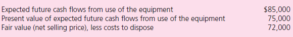 Problems 15-19 are based on the Comprehensive Illustration at the end of the chapter. Ramshare Company acquired equipment at the beginning of 2011 at a cost of $100,000.The equipment has a five-year life with no expected salvage value and is depreciated on a straight-line basis.At December 31, 2011, Ramshare compiled the following information related to this equipment:    a.Determine the amount at which Ramshare should carry this equipment on its December 31, 2011, balance sheet and the amount, if any, that it should report in net income related to this inventory using (1) U.S.GAAP and (2) IFRS. b.Determine the adjustments that Ramshare would make in 2011 and 2012 to reconcile net income and stockholders' equity under U.S.GAAP to IFRS.Ignore the possibility of any additional impairment at the end of 2010.
