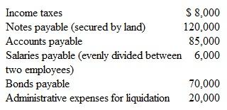A company is to be liquidated and has the following liabilities:   The company has the following assets:   How much money will the holders of the notes payable collect following the liquidation