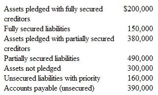A statement of financial affairs created for an insolvent corporation that is beginning the process of liquidation discloses the following data (assets are shown at net realizable values):   a.This company owes $3,000 to an unsecured creditor (without priority).How much money can this creditor expect to collect  b.This company owes $100,000 to a bank on a note payable that is secured by a security interest attached to property with an estimated net realizable value of $80,000.How much money can this bank expect to collect