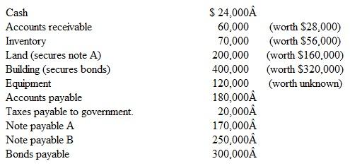 Olds Company declares Chapter 7 bankruptcy.The following are the asset and liability book values at that time; administrative expenses are estimated to be $12,000:   The holders of note payable B want to collect at least $125,000.To achieve that goal, how much does the company have to receive in the liquidation of its equipment
