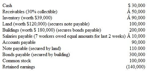 A company going through a Chapter 7 bankruptcy has the following account balances:   How much will be paid to each of the following   Salaries payable  Accounts payable  Note payable  Bonds payable