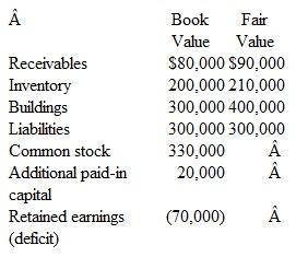 A company is coming out of reorganization with the following accounts:   The company's assets have a $760,000 reorganization value.As part of the reorganization, the company's owners transferred 80 percent of the outstanding stock to the creditors. Prepare the journal entry that is necessary to adjust the company's records to fresh sfert accounting.