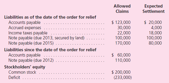 Jaez Corporation is in the process of going through a reorganization.As of December 31, 2010, the company's accountant has determined the following information although the company is still several months away from emerging from the bankruptcy proceeding.Prepare a balance sheet in appropriate form.    