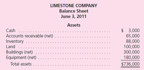 The following balance sheet has been prepared by the accountant for Limestone Company as of June 3, 2011, the date on which the company is to file a voluntary petition of bankruptcy:      Additional Information  • If the company is liquidated, administrative expenses are estimated at $18,000. • The Accounts Payable figure includes $10,000 in wages earned by the company's 12 employees during May.No one earned more than $2,200. • Liabilities do not include taxes of $14,000 owed to the U.S.government. • Company officials estimate that 40 percent of the accounts receivable will be collected in a liquidation and that the inventory disposal will bring $80,000.The land and buildings will be sold together for approximately $310,000; the equipment should bring $130,000 at auction.Prepare a statement of financial affairs for Limestone Company as of June 3, 2011.