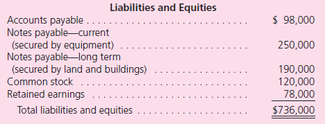 The following balance sheet has been prepared by the accountant for Limestone Company as of June 3, 2011, the date on which the company is to file a voluntary petition of bankruptcy:      Additional Information  • If the company is liquidated, administrative expenses are estimated at $18,000. • The Accounts Payable figure includes $10,000 in wages earned by the company's 12 employees during May.No one earned more than $2,200. • Liabilities do not include taxes of $14,000 owed to the U.S.government. • Company officials estimate that 40 percent of the accounts receivable will be collected in a liquidation and that the inventory disposal will bring $80,000.The land and buildings will be sold together for approximately $310,000; the equipment should bring $130,000 at auction.Prepare a statement of financial affairs for Limestone Company as of June 3, 2011.
