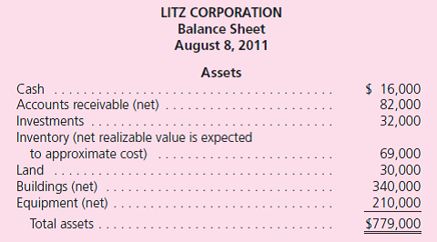 The following balance sheet has been produced for Litz Corporation as of August 8, 2011, the date on which the company is to begin selling assets as part of a corporate liquidation:      The following events occur during the liquidation process: • The investments are sold for $39,000. • The inventory is sold at auction for $48,000. • The money derived from the inventory is applied against the current notes payable. • Administrative expenses of $15,000 are incurred in connection with the liquidation. • The land and buildings are sold for $315,000.The long-term notes payable are paid. • The accountant determines that $34,000 of the accounts payable are liabilities with priority. • The company's equipment is sold for $84,000. • Accounts receivable of $34,000 are collected.The remainder of the receivables is considered uncollectible. • The administrative expenses are paid. a.Prepare a statement of realization and liquidation for the period just described. b.What percentage of their claims should the unsecured creditors receive