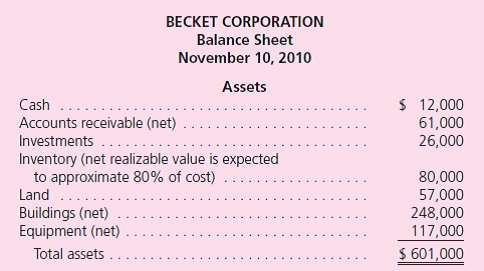 Becket Corporation's accountant has prepared the following balance sheet as of November 10, 2010, the date on which the company is to release a plan for reorganizing operations under Chapter 11 of the Bankruptcy Reform Act:      The company presented the following proposal: • The reorganization value of the company's assets just prior to issuing additional shares below, selling the company's investment, and conveying title to the land is set at $650,000. • Accounts receivable of $20,000 are written off as uncollectible.Investments are worth $40,000, land is worth $80,000, the buildings are worth $300,000, and the equipment is worth $86,000. • An outside investor has been found to buy 7,000 shares of common stock at $11 per share. • The company's investments are to be sold for $40,000 in cash with the proceeds going to the holders of the current note payable.The remainder of these short-term notes will be converted into $130,000 of notes due in 2014 and paying 10 percent annual cash interest. • All accounts payable will be exchanged for $40,000 in notes payable due in 2011 that pay 8 percent annual interest. • Title to land costing $20,000 but worth $50,000 will be transferred to the holders of the note payable due in 2013.In addition, these creditors will receive $180,000 in notes payable (paying 10 percent annual interest) coming due in 2017.These creditors also are issued 3,000 shares of previously unissued common stock. Prepare journal entries for Becket to record the transactions as put forth in this reorganization plan.