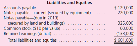 Becket Corporation's accountant has prepared the following balance sheet as of November 10, 2010, the date on which the company is to release a plan for reorganizing operations under Chapter 11 of the Bankruptcy Reform Act:      The company presented the following proposal: • The reorganization value of the company's assets just prior to issuing additional shares below, selling the company's investment, and conveying title to the land is set at $650,000. • Accounts receivable of $20,000 are written off as uncollectible.Investments are worth $40,000, land is worth $80,000, the buildings are worth $300,000, and the equipment is worth $86,000. • An outside investor has been found to buy 7,000 shares of common stock at $11 per share. • The company's investments are to be sold for $40,000 in cash with the proceeds going to the holders of the current note payable.The remainder of these short-term notes will be converted into $130,000 of notes due in 2014 and paying 10 percent annual cash interest. • All accounts payable will be exchanged for $40,000 in notes payable due in 2011 that pay 8 percent annual interest. • Title to land costing $20,000 but worth $50,000 will be transferred to the holders of the note payable due in 2013.In addition, these creditors will receive $180,000 in notes payable (paying 10 percent annual interest) coming due in 2017.These creditors also are issued 3,000 shares of previously unissued common stock. Prepare journal entries for Becket to record the transactions as put forth in this reorganization plan.