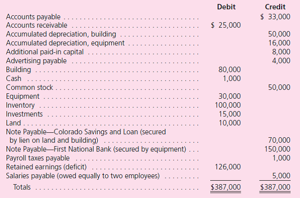Lynch, Inc., is a hardware store operating in Boulder, Colorado.Management recently made some poor inventory acquisitions that have loaded the store with unsalable merchandise.Because of the drop in revenues, the company is now insolvent.The entire inventory can be sold for only $33,000.Following is a trial balance as of March 14, 2011, the day the company files for a Chapter 7 liquidation:    Company officials believe that 60 percent of the accounts receivable can be collected if the company is liquidated.The building and land have a fair value of $75,000, and the equipment is worth $19,000.The investments represent shares of a nationally traded company that can be sold at the current time for $21,000.Administrative expenses necessary to carry out a liquidation would approximate $16,000. Prepare a statement of financial affairs for Lynch, Inc., as of March 14, 2011.