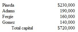 The E.N.D.partnership has the following capital balances as of the end of the current year:   Answer each of the following independent questions: a.Assume that the partners share profits and losses 3:3:2:2, respectively.Fergie retires and is paid $190,000 based on the terms of the original partnership agreement.If the goodwill method is used, what is the capital balance of the remaining three partners  b.Assume that the partners share profits and losses 4:3:2:1, respectively.Pineda retires and: is paid $280,000 based on the terms of the original partnership agreement.If the bonus method is used, what is the capital balance of the remaining three partners