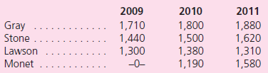 Gray, Stone, and Lawson open an accounting practice on January 1, 2009, in San Diego, California, to be operated as a partnership.Gray and Stone will serve as the senior partners because of their years of experience.To establish the business, Gray, Stone, and Lawson contribute cash and other properties valued at $210,000, $180,000, and $90,000, respectively.An articles of partnership agreement is drawn up.It has the following stipulations: • Personal drawings are allowed annually up to an amount equal to 10 percent of the beginning capital balance for the year. • Profits and losses are allocated according to the following plan: (1) A salary allowance is credited to each partner in an amount equal to $8 per billable hour worked by that individual during the year. (2) Interest is credited to the partners' capital accounts at the rate of 12 percent of the average monthly balance for the year (computed without regard for current income or drawings). (3) An annual bonus is to be credited to Gray and Stone.Each bonus is to be 10 percent of net income after subtracting the bonus, the salary allowance, and the interest.Also included in the agreement is the provision that the bonus cannot be a negative amount. (4) Any remaining partnership profit or loss is to be divided evenly among all partners.Because of monetary problems encountered in getting the business started, Gray invests an additional $9,100 on May 1, 2009.On January 1, 2010, the partners allow Monet to buy into the partnership.Monet contributes cash directly to the business in an amount equal to a 25 percent interest in the book value of the partnership property subsequent to this contribution.The partnership agreement as to splitting profits and losses is not altered upon Monet's entrance into the firm; the general provisions continue to be applicable. The billable hours for the partners during the first three years of operation follow:    The partnership reports net income for 2009 through 2011 as follows: 2009.......................$ 65,000 2010.......................(20,400) 2011.......................152,800 Each partner withdraws the maximum allowable amount each year. a.Determine the allocation of income for each of these three years (to the nearest dollar). b.Prepare in appropriate form a statement of partners' capital for the year ending December 31, 2011.