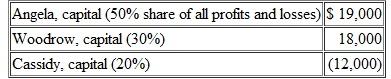 A local partnership is liquidating and is currently reporting the following capital balances:   Cassidy has indicated that a forthcoming contribution will cover the $12,000 deficit.However, the two remaining partners have asked to receive the $25,000 in cash that is presently available.How much of this money should each of the partners be given  a.Angela, $ 13,000; Woodrow, $ 12,000. b.Angela, $11,500; Woodrow, $13,500. c.Angela, $ 12,000; Woodrow, $ 13,000. d.Angela, $12,500; Woodrow, $12,500.