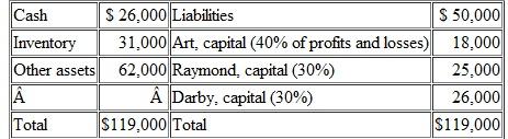 A partnership has the following balance sheet just before final liquidation is to begin:   Liquidation expenses are estimated to be $12,000.The other assets are sold for $40,000.What distribution can be made to the partners a.-0-to Art, $1,500 to Raymond, $2,500 to Darby. B)$1,333 to Art, $1,333 to Raymond, $1,334 to Darby. C)-0- to Art, $ 1,200 to Raymond, $2,800 to Darby. D)$600 to Art, $1,200 to Raymond, $2,200 to Darby.<div style=padding-top: 35px> 