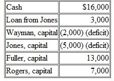 A partnership has gone through liquidation and now reports the following account balances:   Profits and losses are allocated on the following basis: Wayman, 30 percent; Jones, 20 percent; Fuller, 30 percent; and Rogers, 20 percent.Which of the following events should occur now  a.Jones should receive $3,000 cash because of the loan balance. b.Fuller should receive $11,800 and Rogers $4,200. c.Fuller should receive $10,600 and Rogers $5,400. d.Jones should receive $3,000, Fuller $8,800, and Rogers $4,200,