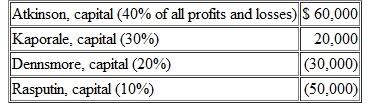 A local dental partnership has been liquidated and the final capital balances are as follows:   If Rasputin contributes additional cash of $20,000 to the partnership, what should happen to it